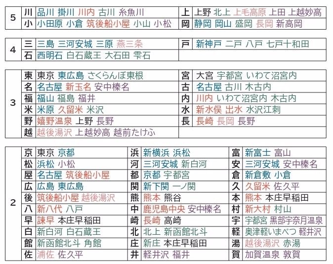 新幹線の駅名の漢字